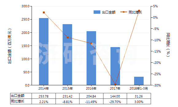 2014-2018年3月中國其他聚酯短纖＜85%棉混染色布（平米重＞170g）(HS55142300)出口總額及增速統(tǒng)計